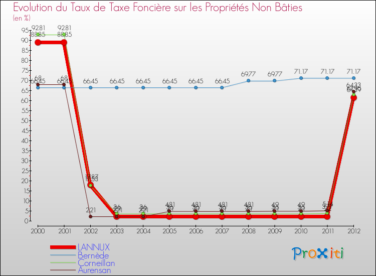 Evolution du taux de la taxe foncière sur les immeubles et terrains non batis pour LANNUX et les communes proches de 2000 à 2012 Comparaison des taux de la taxe foncière sur les immeubles et terrains non batis pour LANNUX et les communes voisines de 2000 à 2012