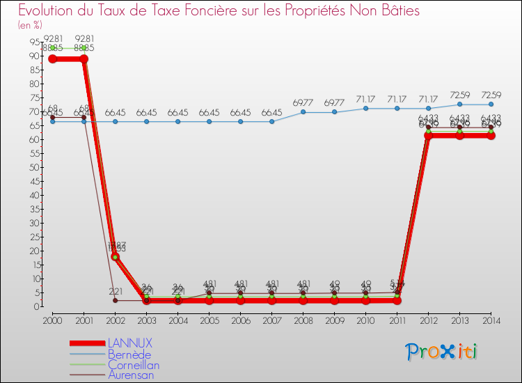 Evolution du taux de la taxe foncière sur les immeubles et terrains non batis pour LANNUX et les communes proches de 2000 à 2014 Comparaison des taux de la taxe foncière sur les immeubles et terrains non batis pour LANNUX et les communes voisines de 2000 à 2014