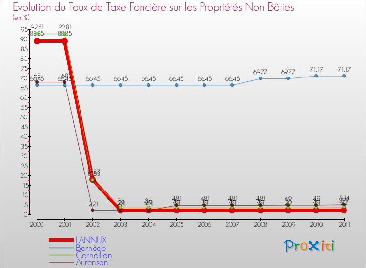 Evolution du taux de la taxe foncière sur les immeubles et terrains non batis pour LANNUX et les communes proches Comparaison des taux de la taxe foncière sur les immeubles et terrains non batis pour LANNUX et les communes voisines