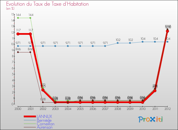 Evolution du taux de la taxe d'habitation pour LANNUX et les communes proches Comparaison des taux de la taxe d'habitation pour LANNUX et les communes voisines