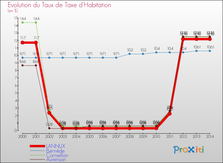 Evolution du taux de la taxe d'habitation pour LANNUX et les communes proches de 2000 à 2014 Comparaison des taux de la taxe d'habitation pour LANNUX et les communes voisines de 2000 à 2014
