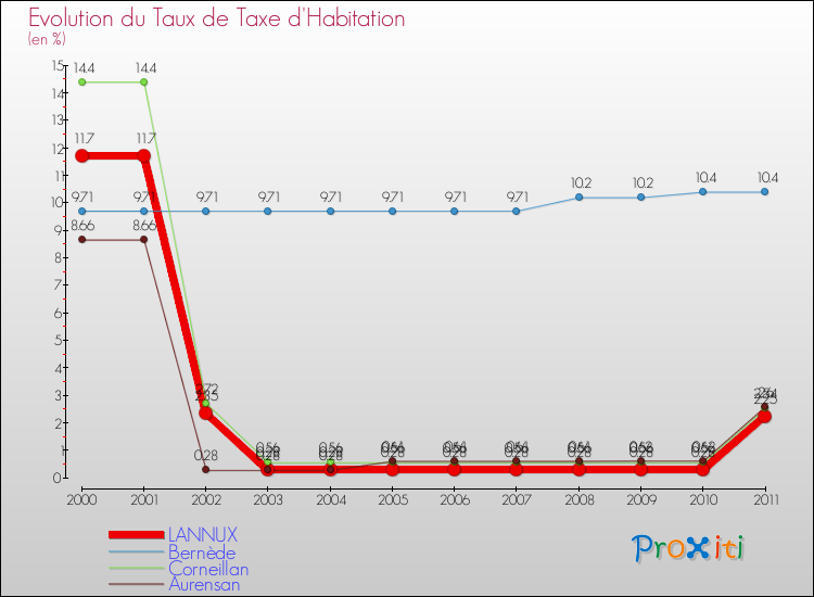 Evolution du taux de la taxe d'habitation pour LANNUX et les communes proches Comparaison des taux de la taxe d'habitation pour LANNUX et les communes voisines