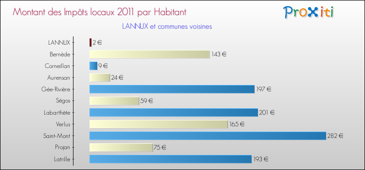 Montant des impôts locaux par Habitant pour LANNUX et les communes proches Comparaison des impôts locaux par habitant pour LANNUX et les communes voisines