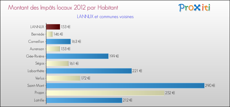 Montant des impôts locaux par Habitant pour LANNUX et les communes proches Comparaison des impôts locaux par habitant pour LANNUX et les communes voisines