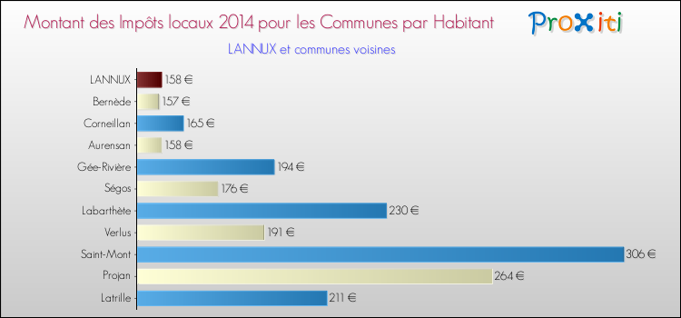 Montant des impôts locaux par Habitant pour LANNUX et les communes proches en 2014 Comparaison des impôts locaux par habitant pour LANNUX et les communes voisines en 2014
