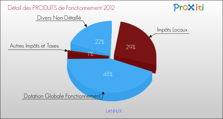 Décomposition du Budget de Fonctionnement 2012 de la commune de LANNUX Budget de Fonctionnement 2012 pour la commune de LANNUX