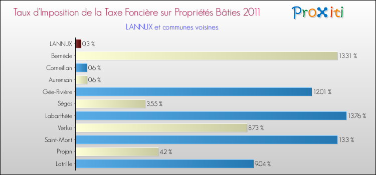 Taux d'imposition de la taxe foncière sur le bati 2011 pour LANNUX et les communes proches Comparaison des taux d'imposition de la taxe foncière sur le bati 2011 pour LANNUX et les communes voisines