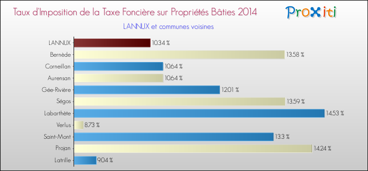 Taux d'imposition de la taxe foncière sur le bati 2014 pour LANNUX et les communes proches Comparaison des taux d'imposition de la taxe foncière sur le bati 2014 pour LANNUX et les communes voisines
