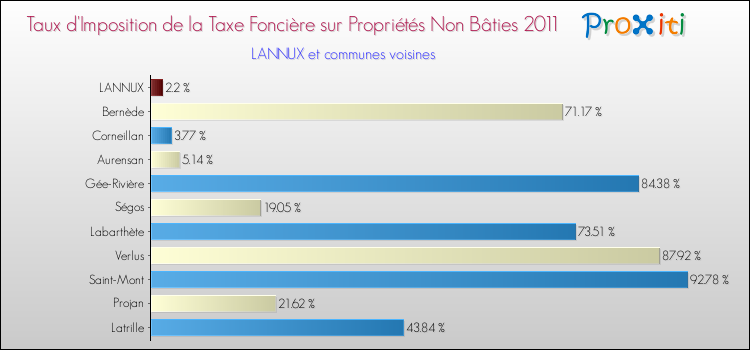Taux d'imposition de la taxe foncière sur les immeubles et terrains non batis 2011 pour LANNUX et les communes proches Comparaison des taux d'imposition de la taxe foncière sur les immeubles et terrains non batis 2011 pour LANNUX et les communes voisines