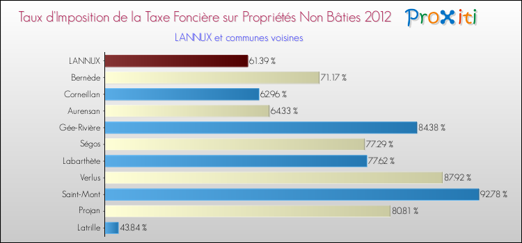 Taux d'imposition de la taxe foncière sur les immeubles et terrains non batis 2012 pour LANNUX et les communes proches Comparaison des taux d'imposition de la taxe foncière sur les immeubles et terrains non batis 2012 pour LANNUX et les communes voisines