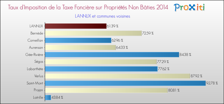 Taux d'imposition de la taxe foncière sur les immeubles et terrains non batis 2014 pour LANNUX et les communes proches Comparaison des taux d'imposition de la taxe foncière sur les immeubles et terrains non batis 2014 pour LANNUX et les communes voisines