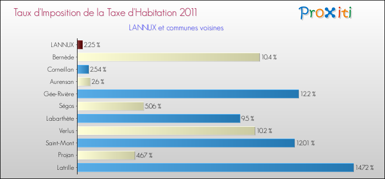 Taux d'imposition de la taxe d'habitation 2011 pour LANNUX et les communes proches Comparaison des taux d'imposition de la taxe d'habitation 2011 pour LANNUX et les communes voisines