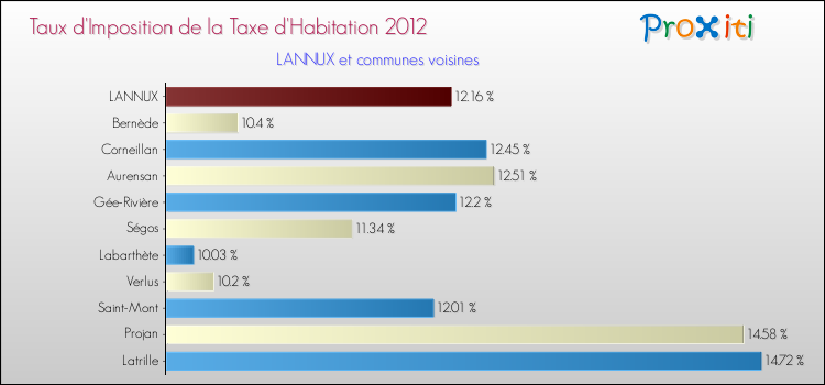 Taux d'imposition de la taxe d'habitation 2012 pour LANNUX et les communes proches Comparaison des taux d'imposition de la taxe d'habitation 2012 pour LANNUX et les communes voisines