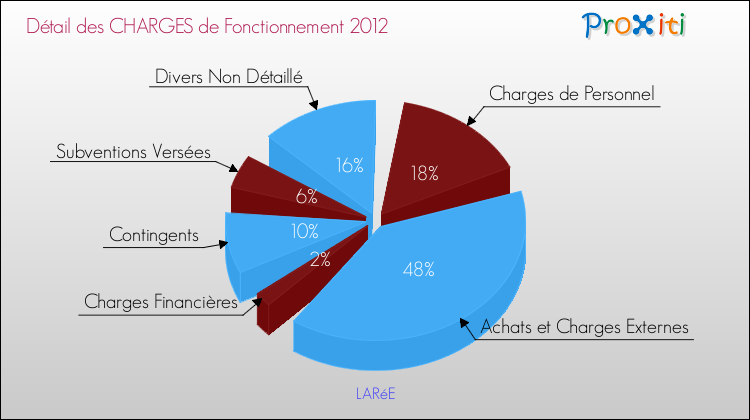Décomposition des Charges de Fonctionnement 2012 de la commune de LARéE Charges de Fonctionnement 2012 pour la commune de LARéE