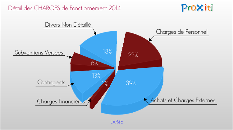 Décomposition des Charges de Fonctionnement 2014 de la commune de LARéE Charges de Fonctionnement 2014 pour la commune de LARéE