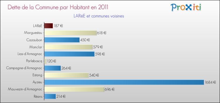 Dette par habitant de la commune en 2011 pour LARéE et les communes proches Comparaison de la dette par habitant de la commune en 2011 pour LARéE et les communes voisines