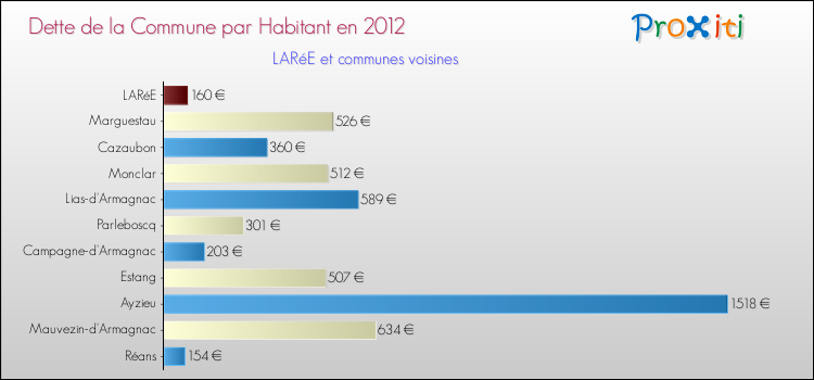 Dette par habitant de la commune en 2012 pour LARéE et les communes proches Comparaison de la dette par habitant de la commune en 2012 pour LARéE et les communes voisines