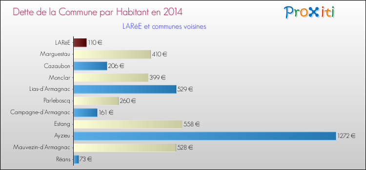 Dette par habitant de la commune en 2014 pour LARéE et les communes proches Comparaison de la dette par habitant de la commune en 2014 pour LARéE et les communes voisines