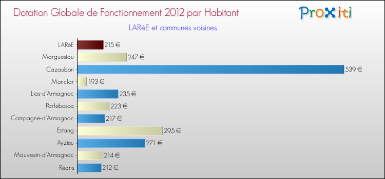Montant des dotations globales de fonctionnement DGF par Habitant pour LARéE et les communes proches Comparaison des des dotations globales de fonctionnement DGF par habitant pour LARéE et les communes voisines