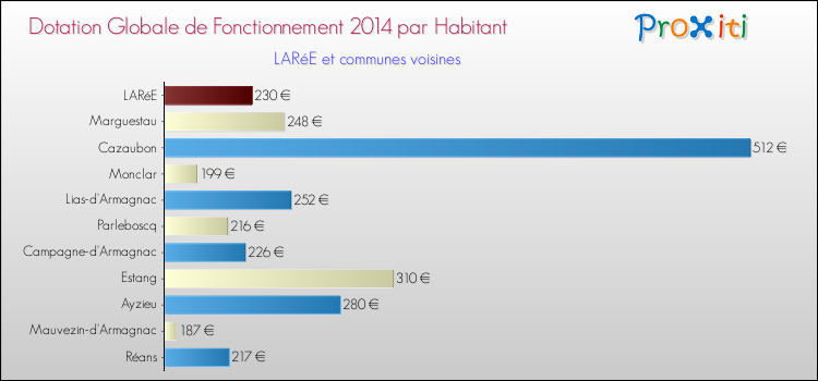Montant des dotations globales de fonctionnement DGF par Habitant pour LARéE et les communes proches en 2014. Comparaison des des dotations globales de fonctionnement DGF par habitant pour LARéE et les communes voisines en 2014.