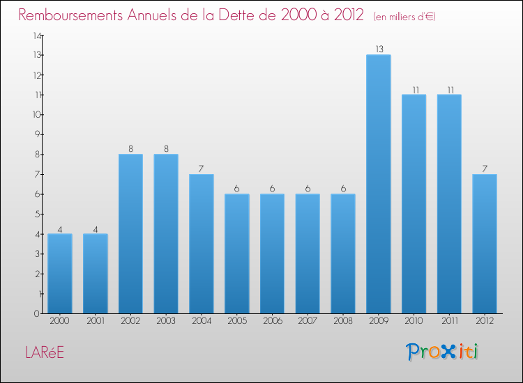 Evolution de l'annuité de la dette pour la commune de LARéE de 2000 à 2012 Annuités de la dette pour LARéE de 2000 à 2012