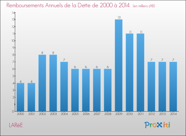 Evolution de l'annuité de la dette pour la commune de LARéE de 2000 à 2014 Annuités de la dette pour LARéE de 2000 à 2014