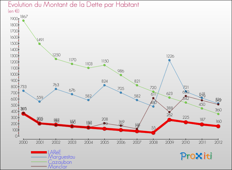 Evolution de la dette par habitant pour la commune de LARéE et les communes proches de 2000 à 2012 Comparaison de la dette par habitant pour LARéE et les communes voisines de 2000 à 2012