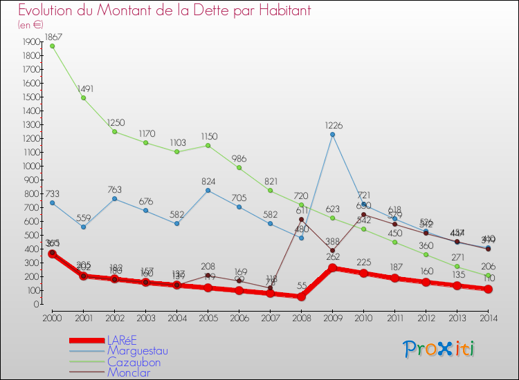 Evolution de la dette par habitant pour la commune de LARéE et les communes proches de 2000 à 2014 Comparaison de la dette par habitant pour LARéE et les communes voisines de 2000 à 2014