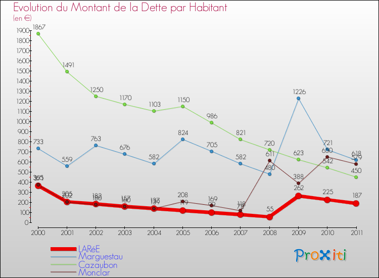 Evolution de la dette par habitant pour la commune de LARéE et les communes proches Comparaison de la dette par habitant pour LARéE et les communes voisines