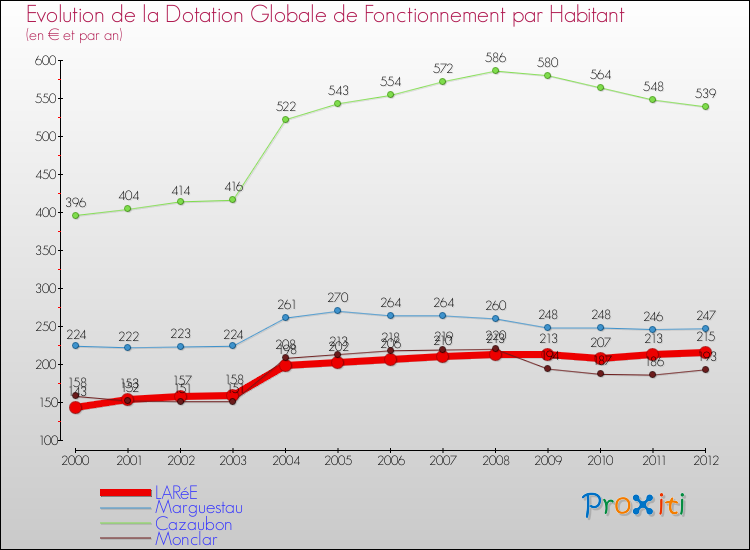 Evolution et montant de la dotation globale de fonctionnement par Habitant pour LARéE et les communes proches Comparaison des dotations globales de fonctionnement par habitant pour LARéE et les communes voisines