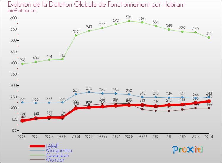 Evolution et montant de la dotation globale de fonctionnement par Habitant pour LARéE et les communes proches de 2000 à 2014. Comparaison des dotations globales de fonctionnement par habitant pour LARéE et les communes voisines de 2000 à 2014.