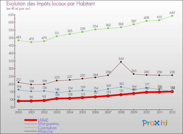 Evolution et montant des impôts locaux par Habitant pour LARéE et les communes proches Comparaison des impôts locaux par habitant pour LARéE et les communes voisines