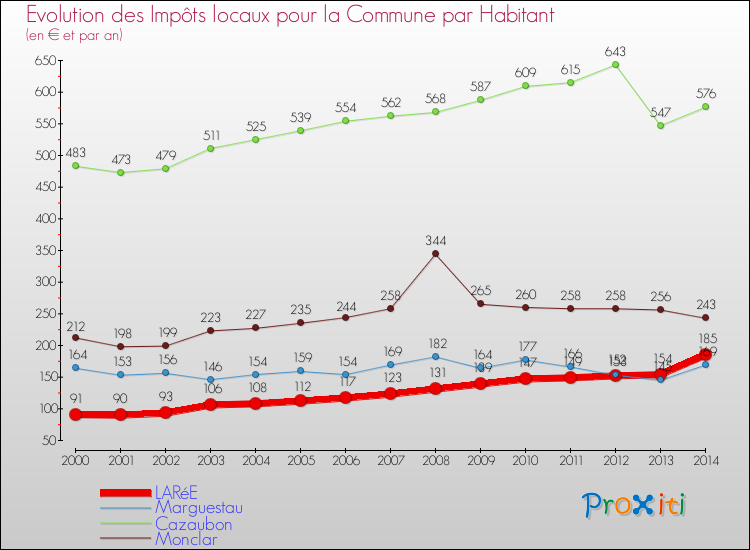 Evolution et montant des impôts locaux par Habitant pour LARéE et les communes proches de 2000 à 2014 Comparaison des impôts locaux par habitant pour LARéE et les communes voisines de 2000 à 2014