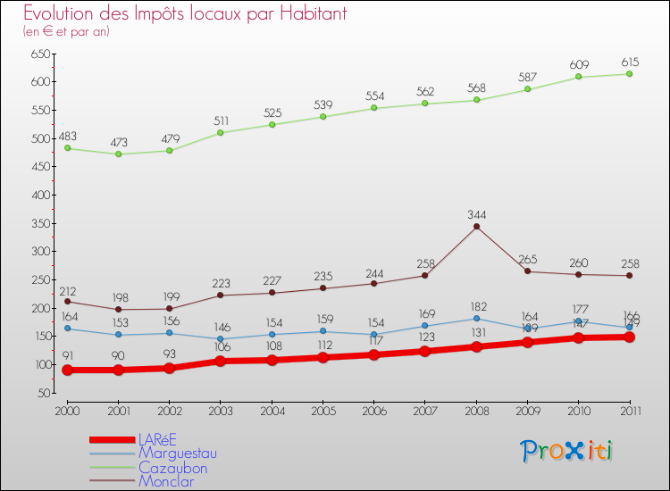 Evolution et montant des impôts locaux par Habitant pour LARéE et les communes proches Comparaison des impôts locaux par habitant pour LARéE et les communes voisines
