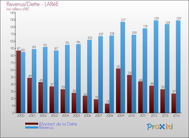 Evolution comparée de la dette et des revenus pour la commune de LARéE de 2000 à 2014 Comparaison de la dette et des revenus pour LARéE de 2000 à 2014