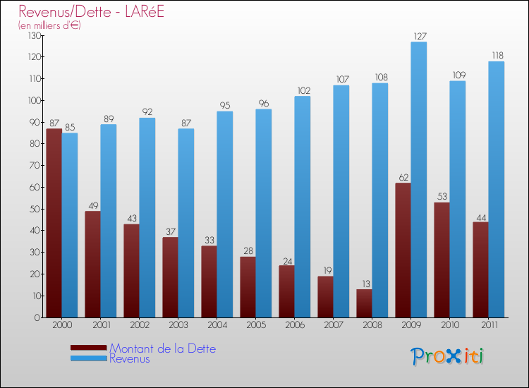 Evolution comparée de la dette et des revenus pour la commune de LARéE de 2000 à 2011 Comparaison de la dette et des revenus pour LARéE de 2000 à 2011