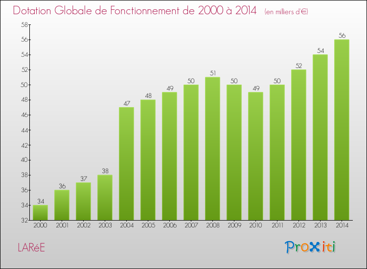 Evolution du montant de la Dotation Globale de Fonctionnement pour la commune de LARéE de 2000 à 2014 Evolution du montant de la Dotation Globale de Fonctionnement pour LARéE de 2000 à 2014