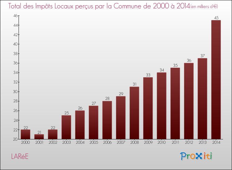 Evolution des Impôts Locaux pour la commune de LARéE de 2000 à 2014 Evolution des Impôts Locaux pour LARéE de 2000 à 2014