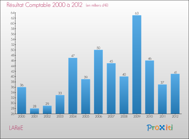 Evolution du résultat comptable pour la commune de LARéE de 2000 à 2012 Evolution du résultat comptable pour LARéE de 2000 à 2012