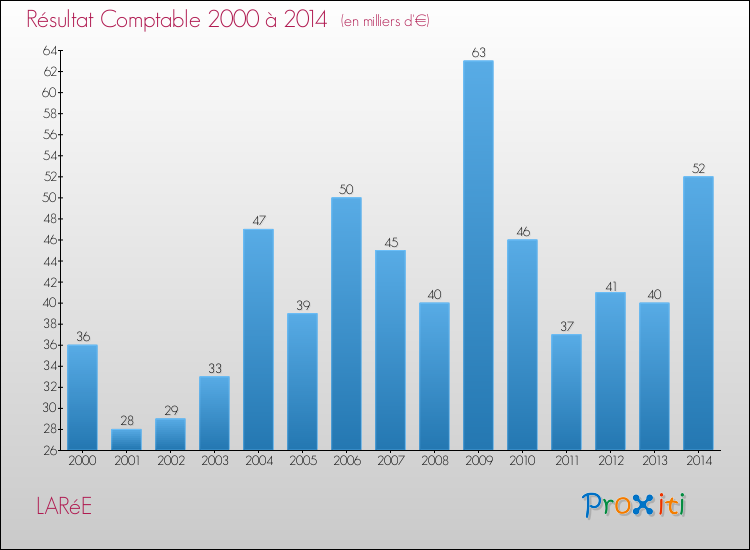 Evolution du résultat comptable pour la commune de LARéE de 2000 à 2014 Evolution du résultat comptable pour LARéE de 2000 à 2014