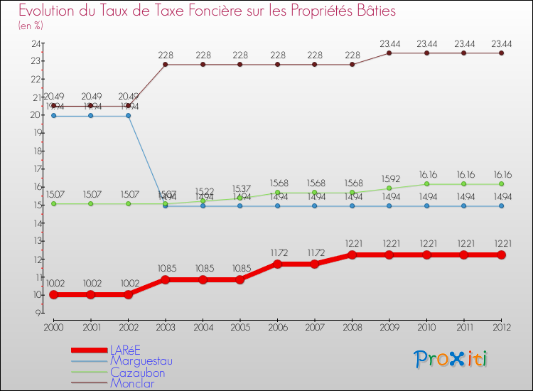 Evolution du taux de la taxe foncière sur le bati pour LARéE et les communes proches de 2000 à 2012 Comparaison des taux de taxe foncière sur le bati pour LARéE et les communes voisines de 2000 à 2012
