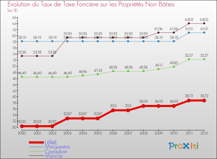 Evolution du taux de la taxe foncière sur les immeubles et terrains non batis pour LARéE et les communes proches de 2000 à 2012 Comparaison des taux de la taxe foncière sur les immeubles et terrains non batis pour LARéE et les communes voisines de 2000 à 2012