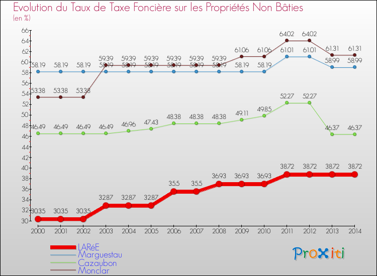 Evolution du taux de la taxe foncière sur les immeubles et terrains non batis pour LARéE et les communes proches de 2000 à 2014 Comparaison des taux de la taxe foncière sur les immeubles et terrains non batis pour LARéE et les communes voisines de 2000 à 2014