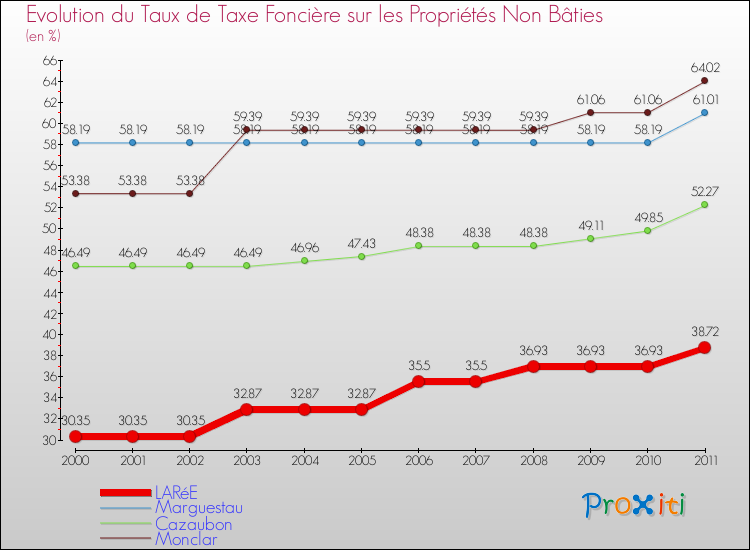 Evolution du taux de la taxe foncière sur les immeubles et terrains non batis pour LARéE et les communes proches Comparaison des taux de la taxe foncière sur les immeubles et terrains non batis pour LARéE et les communes voisines