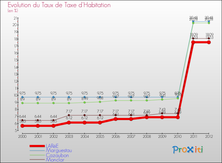 Evolution du taux de la taxe d'habitation pour LARéE et les communes proches Comparaison des taux de la taxe d'habitation pour LARéE et les communes voisines
