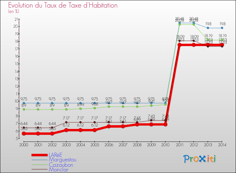 Evolution du taux de la taxe d'habitation pour LARéE et les communes proches de 2000 à 2014 Comparaison des taux de la taxe d'habitation pour LARéE et les communes voisines de 2000 à 2014