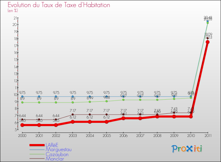 Evolution du taux de la taxe d'habitation pour LARéE et les communes proches Comparaison des taux de la taxe d'habitation pour LARéE et les communes voisines