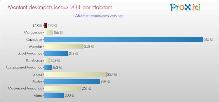 Montant des impôts locaux par Habitant pour LARéE et les communes proches Comparaison des impôts locaux par habitant pour LARéE et les communes voisines