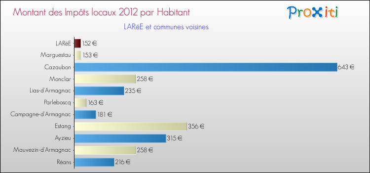 Montant des impôts locaux par Habitant pour LARéE et les communes proches Comparaison des impôts locaux par habitant pour LARéE et les communes voisines