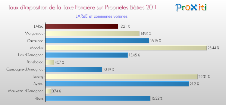 Taux d'imposition de la taxe foncière sur le bati 2011 pour LARéE et les communes proches Comparaison des taux d'imposition de la taxe foncière sur le bati 2011 pour LARéE et les communes voisines